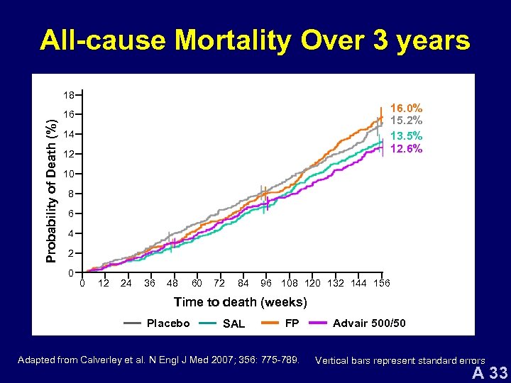 All-cause Mortality Over 3 years Probability of Death (%) 18 16. 0% 15. 2%