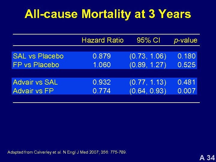 All-cause Mortality at 3 Years Hazard Ratio 95% CI p-value SAL vs Placebo FP