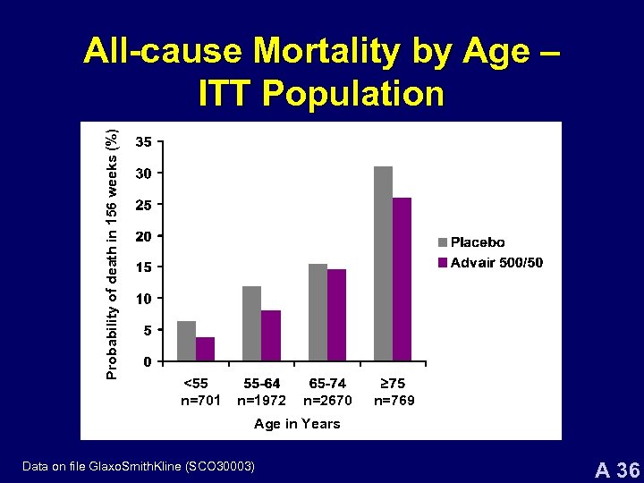 Probability of death in 156 weeks (%) All-cause Mortality by Age – ITT Population