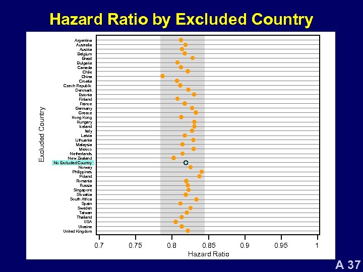 Excluded Country Hazard Ratio by Excluded Country Argentina Australia Austria Belgium Brazil Bulgaria Canada