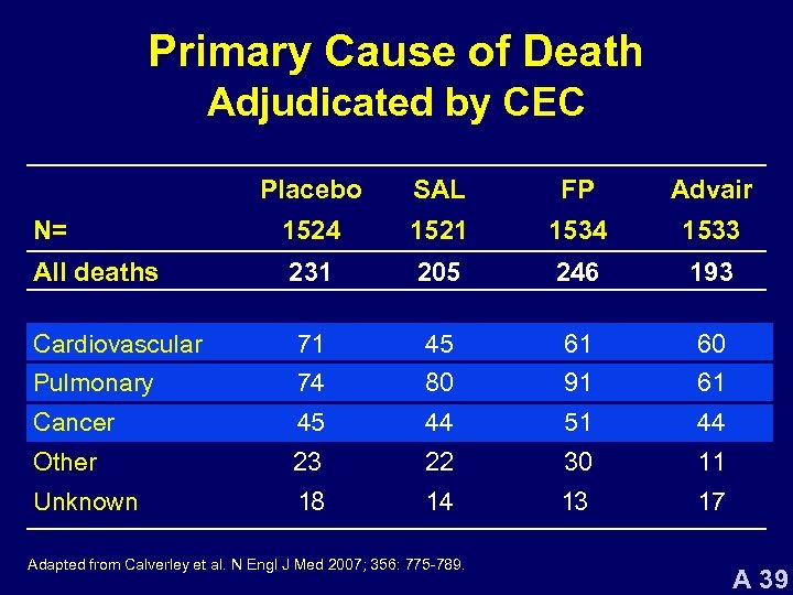 Primary Cause of Death Adjudicated by CEC Placebo SAL FP Advair N= 1524 1521