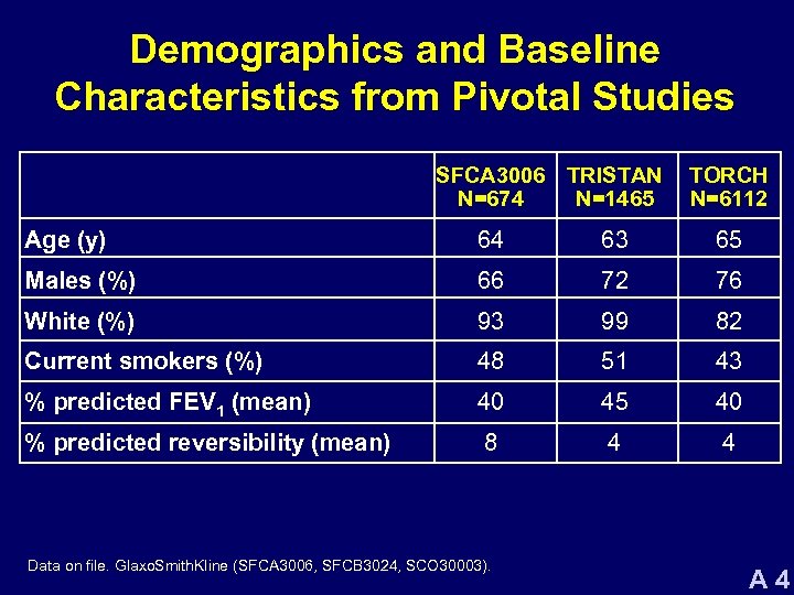Demographics and Baseline Characteristics from Pivotal Studies SFCA 3006 TRISTAN N=674 N=1465 TORCH N=6112