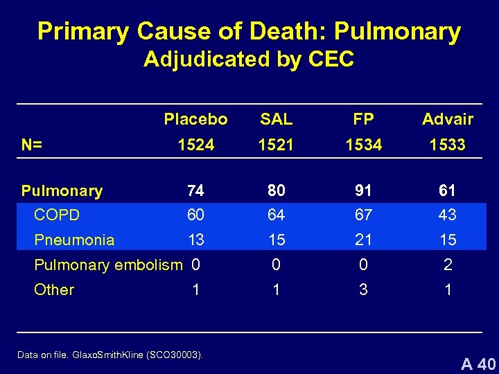 Primary Cause of Death: Pulmonary Adjudicated by CEC Placebo SAL FP Advair 1524 1521