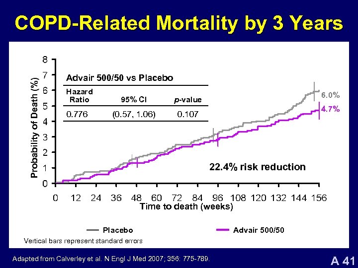 Probability of Death (%) COPD-Related Mortality by 3 Years Advair 500/50 vs Placebo Hazard