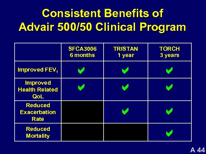 Consistent Benefits of Advair 500/50 Clinical Program SFCA 3006 6 months Improved FEV 1