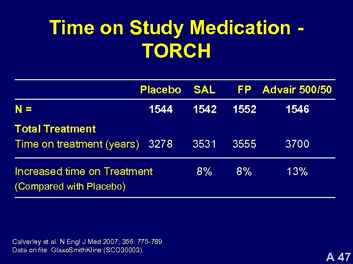 Time on Study Medication TORCH Placebo SAL FP Advair 500/50 1544 1542 1552 1546