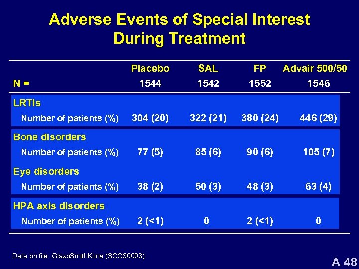 Adverse Events of Special Interest During Treatment N= Placebo 1544 SAL 1542 FP 1552