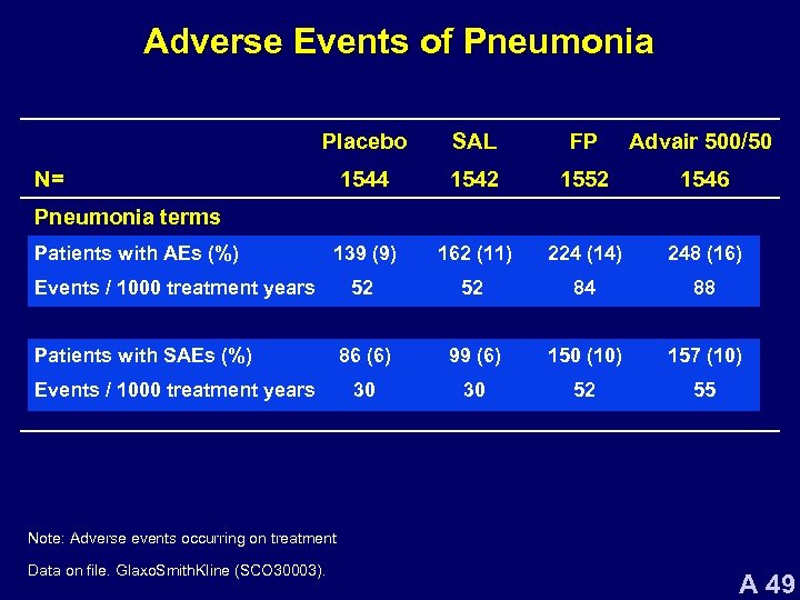 Adverse Events of Pneumonia Placebo SAL FP Advair 500/50 1544 1542 1552 1546 139