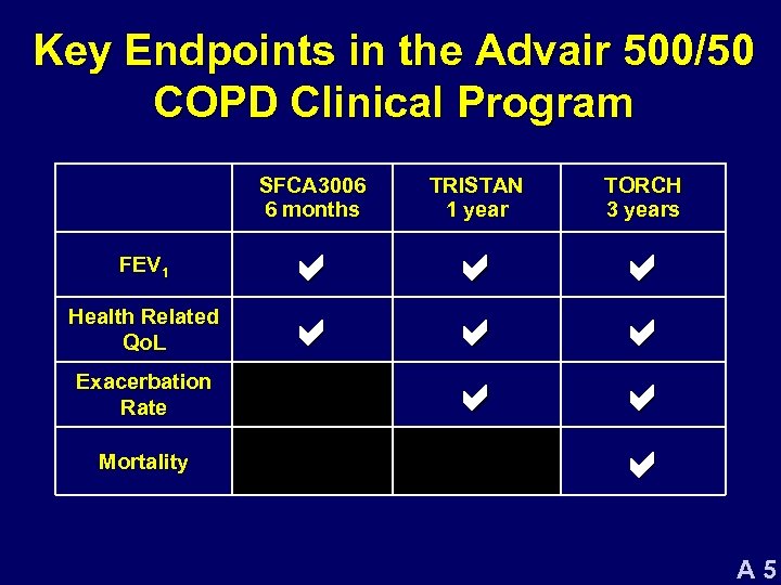 Key Endpoints in the Advair 500/50 COPD Clinical Program SFCA 3006 6 months FEV