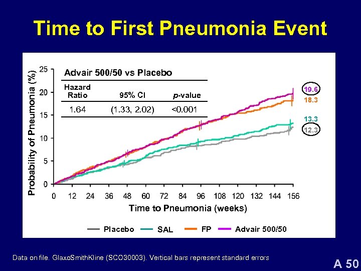 Probability of Pneumonia (%) Time to First Pneumonia Event Advair 500/50 vs Placebo Hazard