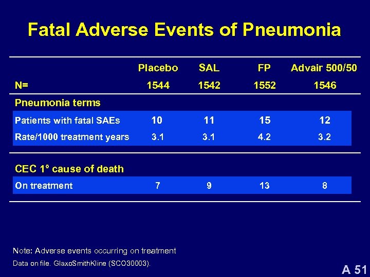 Fatal Adverse Events of Pneumonia Placebo SAL FP Advair 500/50 1544 1542 1552 1546