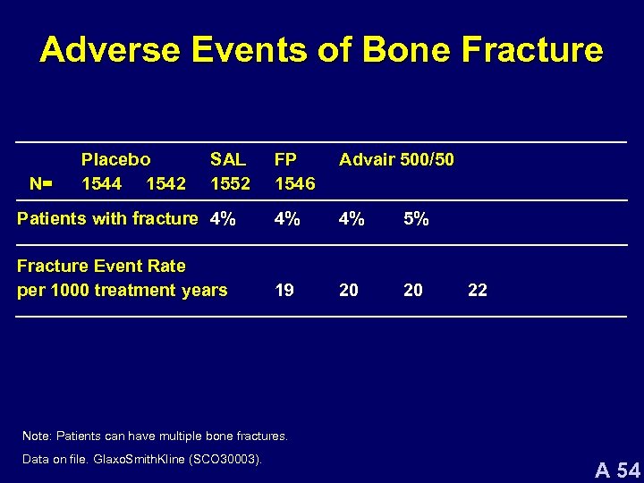 Adverse Events of Bone Fracture FP 1546 Advair 500/50 Patients with fracture 4% 4%