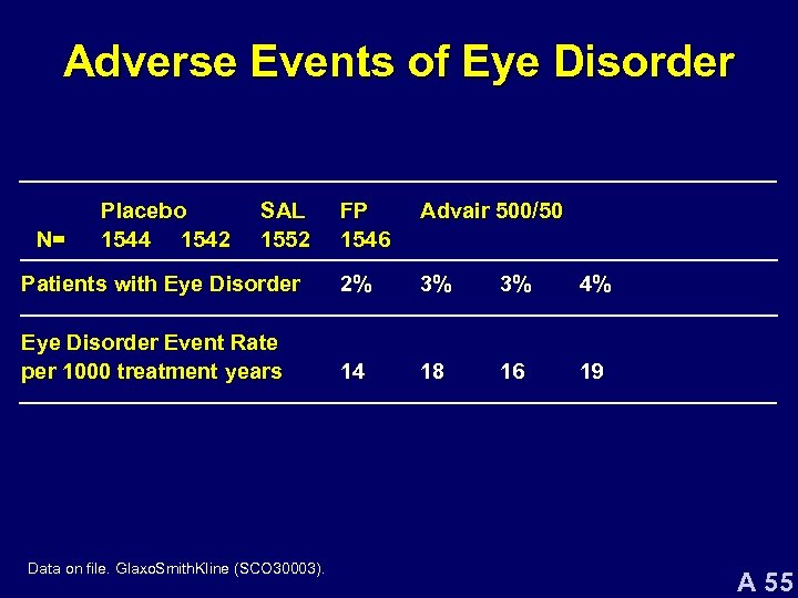 Adverse Events of Eye Disorder FP 1546 Advair 500/50 Patients with Eye Disorder 2%