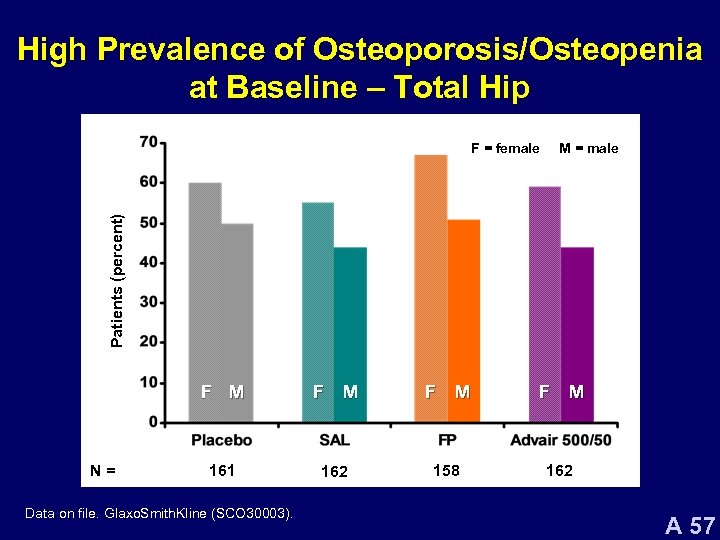 High Prevalence of Osteoporosis/Osteopenia at Baseline – Total Hip M = male Patients (percent)