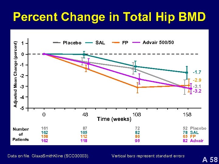 Adjusted Mean Change (percent) Percent Change in Total Hip BMD Placebo 1 SAL Advair