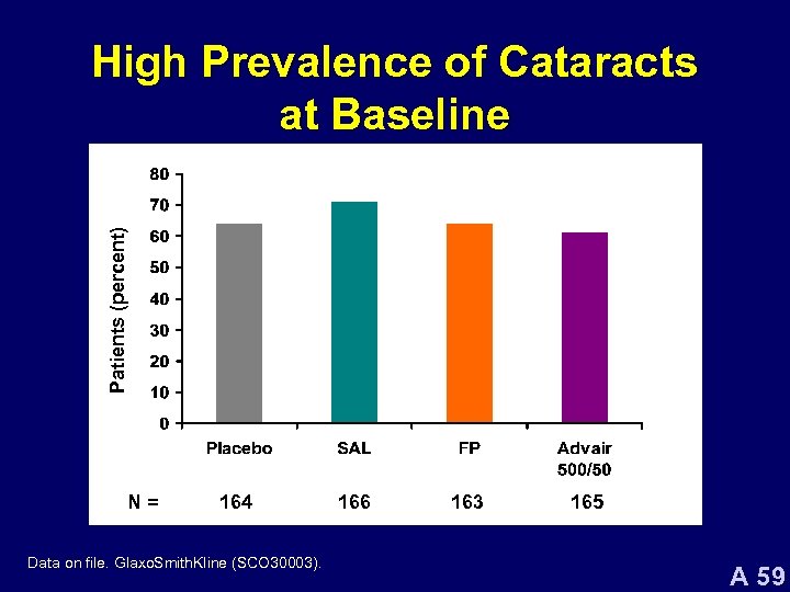 Patients (percent) High Prevalence of Cataracts at Baseline N= 164 Data on file. Glaxo.
