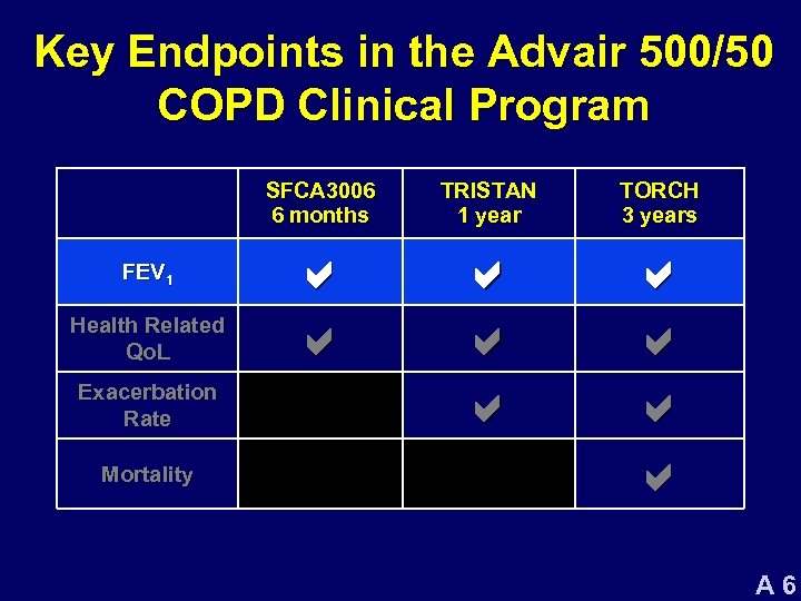 Key Endpoints in the Advair 500/50 COPD Clinical Program SFCA 3006 6 months FEV