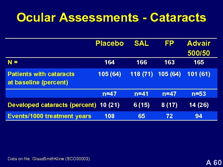 Ocular Assessments - Cataracts Placebo N= Patients with cataracts at baseline (percent) SAL FP