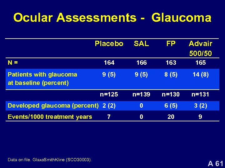 Ocular Assessments - Glaucoma Placebo SAL FP Advair 500/50 N= 164 166 163 165