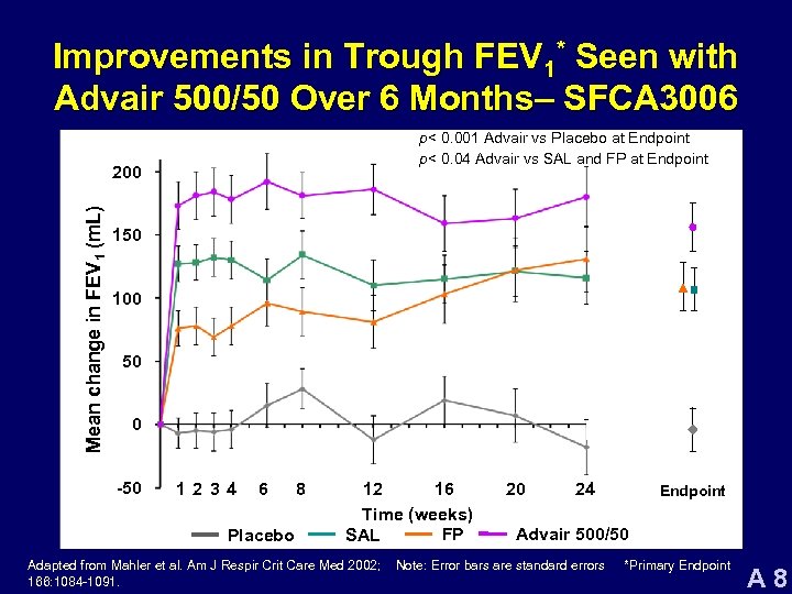 Improvements in Trough FEV 1* Seen with Advair 500/50 Over 6 Months– SFCA 3006