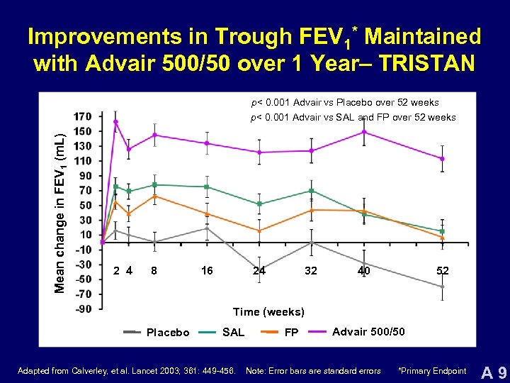 Improvements in Trough FEV 1* Maintained with Advair 500/50 over 1 Year– TRISTAN p<