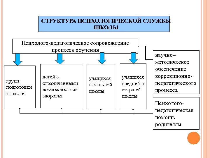 Дорожная карта психологической службы в школе