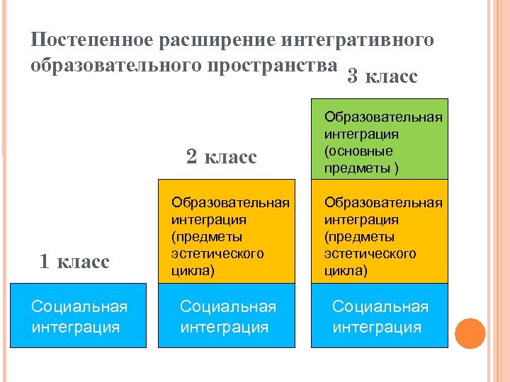 Постепенное расширение интегративного образовательного пространства 3 класс 2 класс 1 1 класс Социальная интеграция