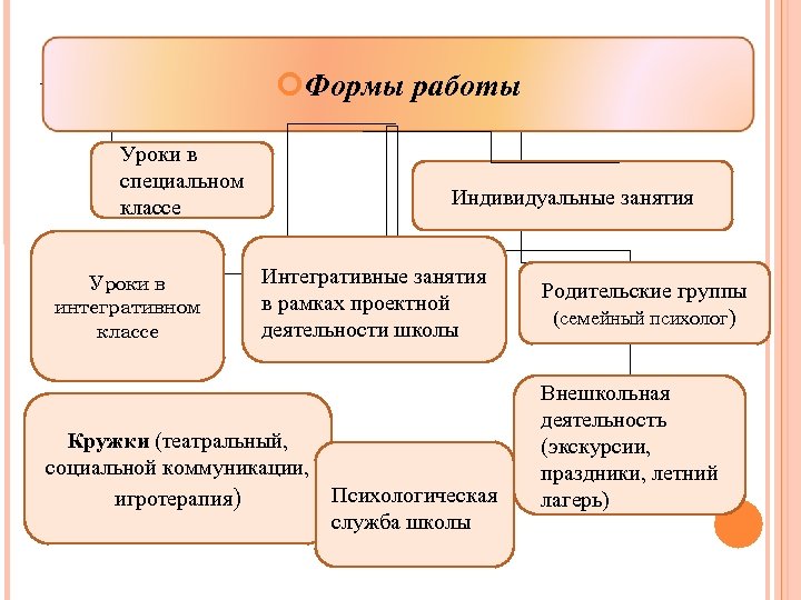  Формы работы Уроки в специальном классе Уроки в интегративном классе Индивидуальные занятия Интегративные