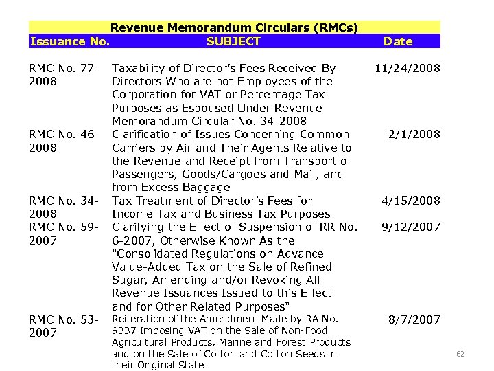 Revenue Memorandum Circulars (RMCs) Issuance No. SUBJECT RMC No. 772008 RMC No. 462008 RMC