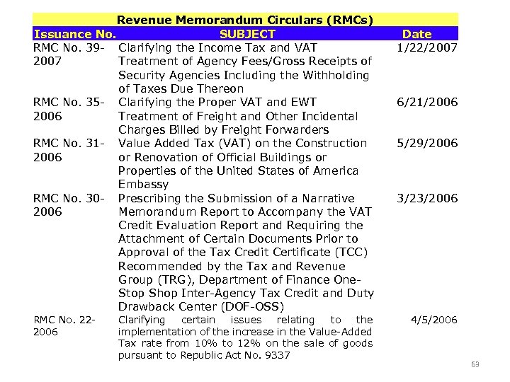 Revenue Memorandum Circulars (RMCs) Issuance No. SUBJECT RMC No. 39 - Clarifying the Income