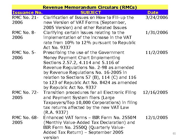 Revenue Memorandum Circulars (RMCs) Issuance No. SUBJECT RMC No. 21 - Clarification of Issues