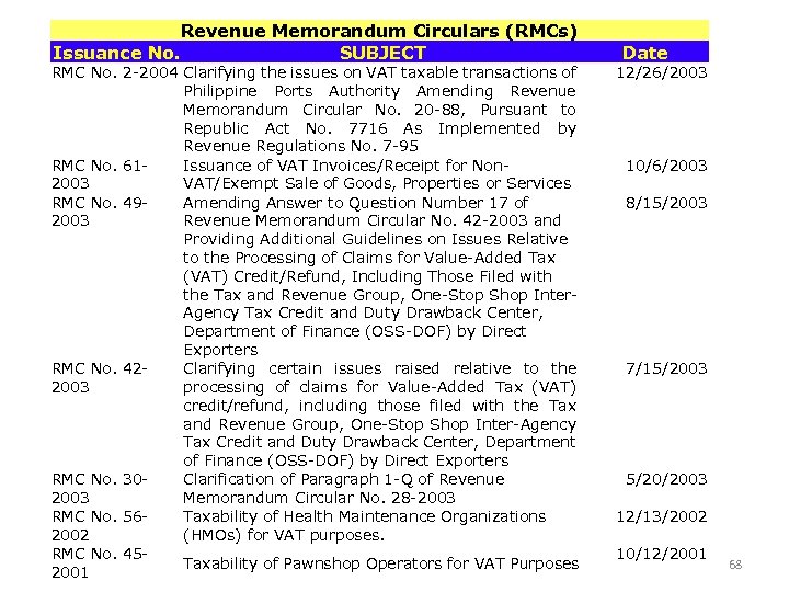 Revenue Memorandum Circulars (RMCs) Issuance No. SUBJECT RMC No. 2 -2004 Clarifying the issues