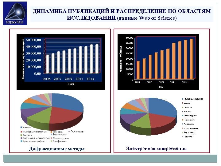 ДИНАМИКА ПУБЛИКАЦИЙ И РАСПРЕДЕЛЕНИЕ ПО ОБЛАСТЯМ ИССЛЕДОВАНИЙ (данные Web of Science) Дифракционные методы Электронная