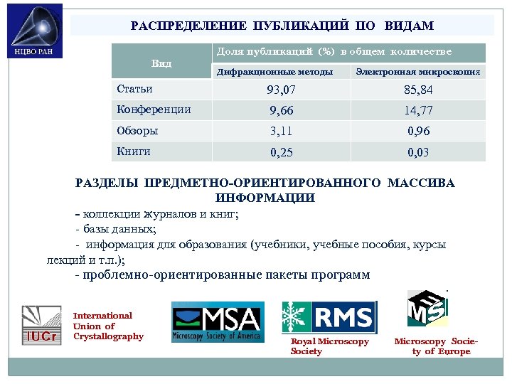 РАСПРЕДЕЛЕНИЕ ПУБЛИКАЦИЙ ПО ВИДАМ Доля публикаций (%) в общем количестве Вид Дифракционные методы Электронная