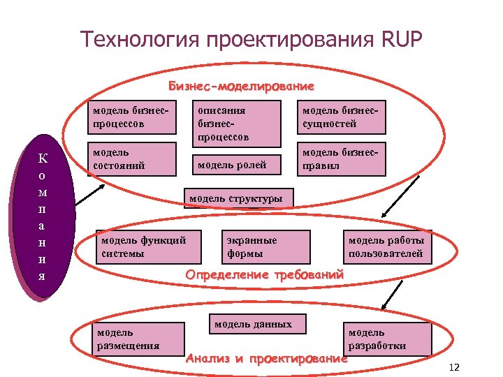 Технология проектирования RUP Бизнес-моделирование модель бизнеспроцессов К о м п а н и я