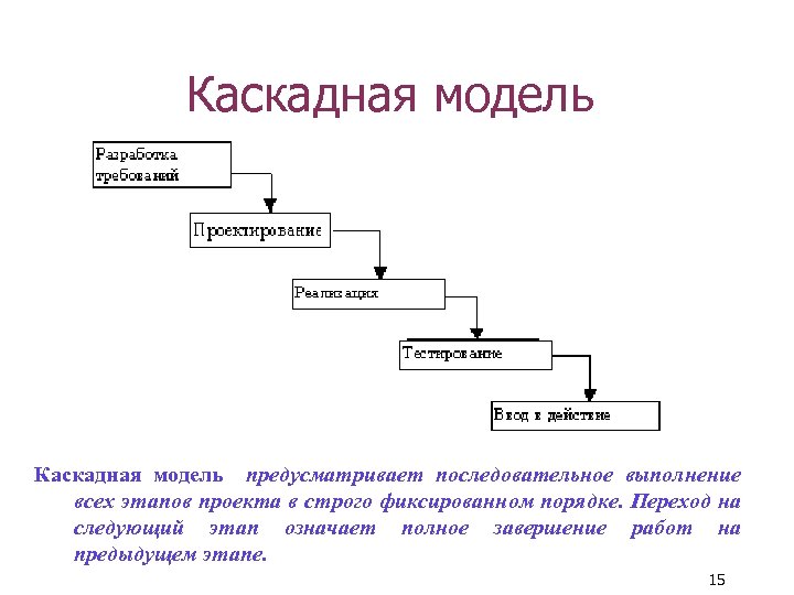 Каскадная модель предусматривает последовательное выполнение всех этапов проекта в строго фиксированном порядке. Переход на