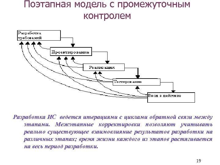 Поэтапная модель с промежуточным контролем Разработка ИС ведется итерациями с циклами обратной связи между