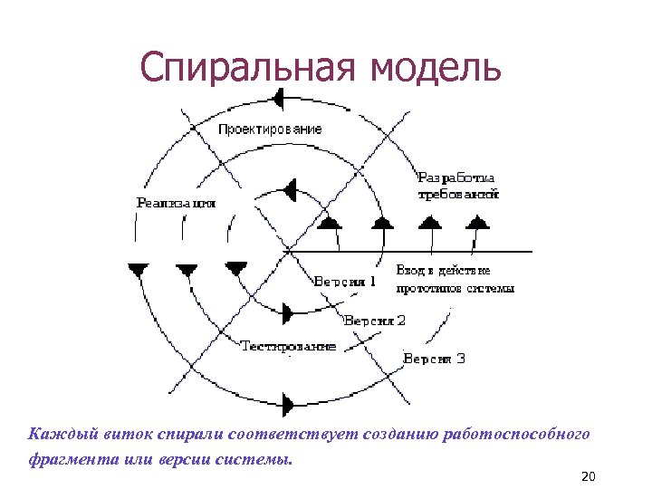 Спиральная модель Каждый виток спирали соответствует созданию работоспособного фрагмента или версии системы. 20 