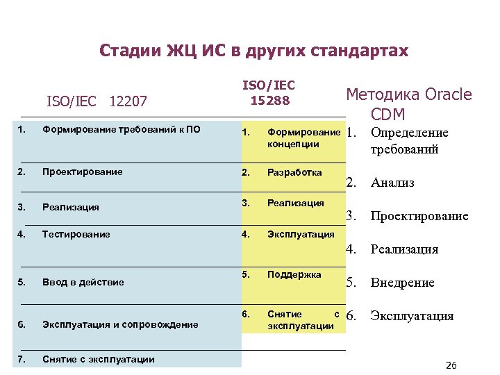 Стадии ЖЦ ИС в других стандартах ISO/IEC 12207 ISO/IEC 15288 Методика Oracle CDM 1.