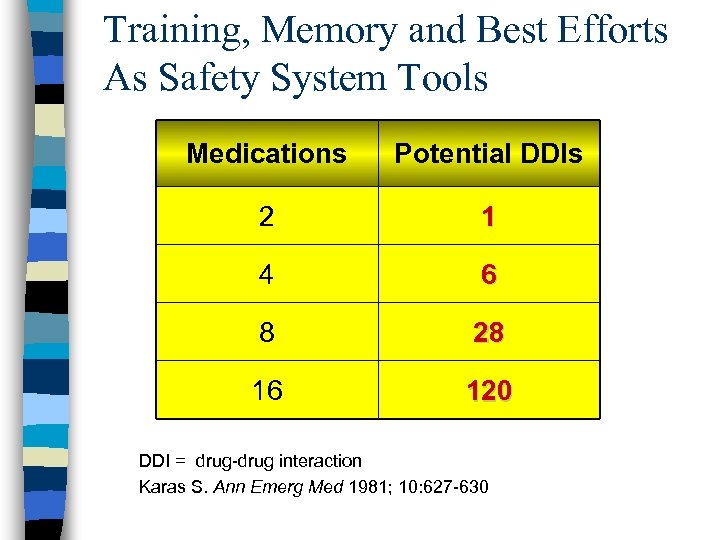 Training, Memory and Best Efforts As Safety System Tools Medications Potential DDIs 2 1