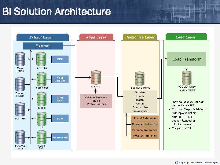 BI Solution Architecture 