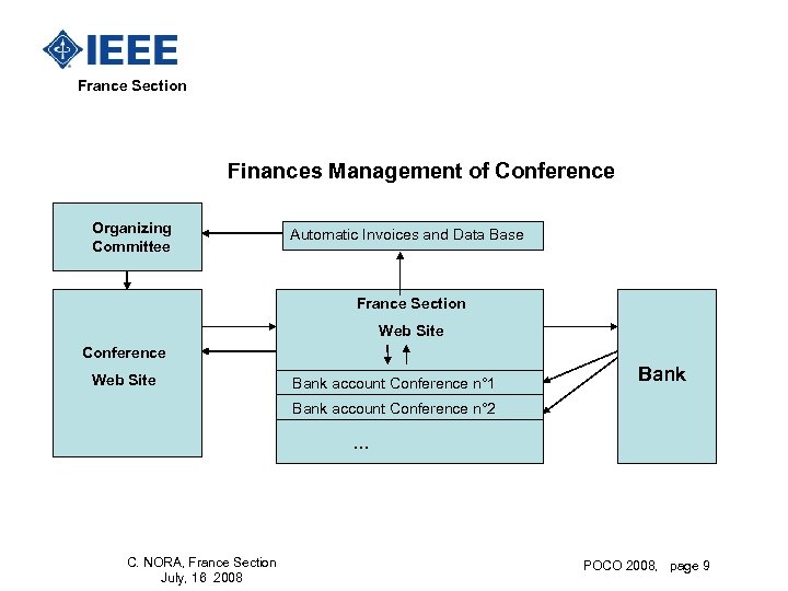  France Section Finances Management of Conference Organizing Committee Automatic Invoices and Data Base