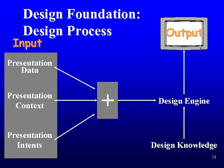 Design Foundation: Design Process Input Output Presentation Data Presentation Context Presentation Intents + Design