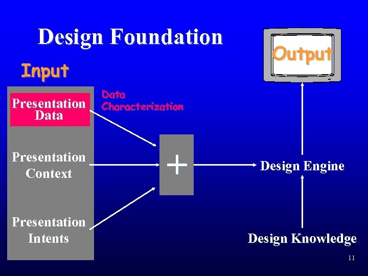 Design Foundation Input Presentation Data Presentation Context Presentation Intents Output Data Characterization + Design