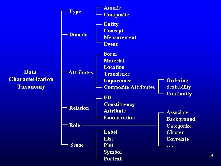 Type Domain Data Characterization Taxonomy Atomic Composite Entity Concept Measurement Event Attributes Form Material