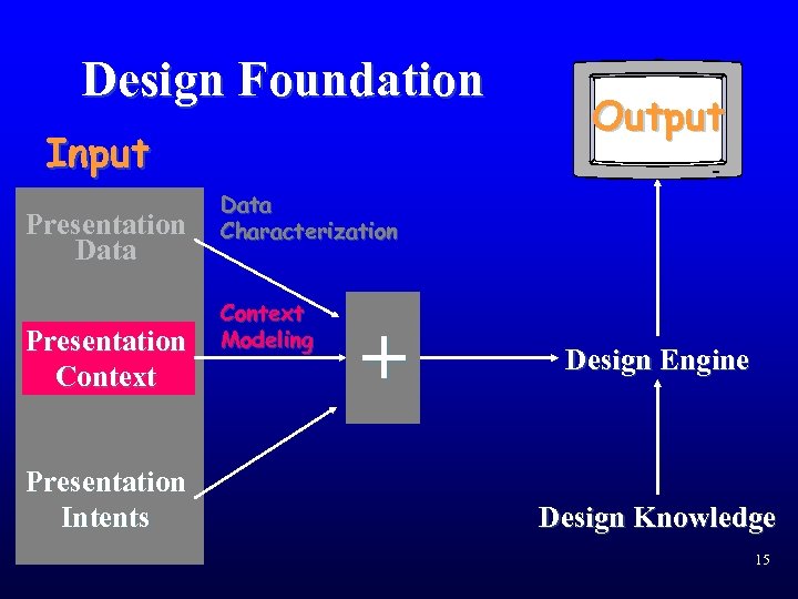 Design Foundation Input Presentation Data Presentation Context Presentation Intents Output Data Characterization Context Modeling