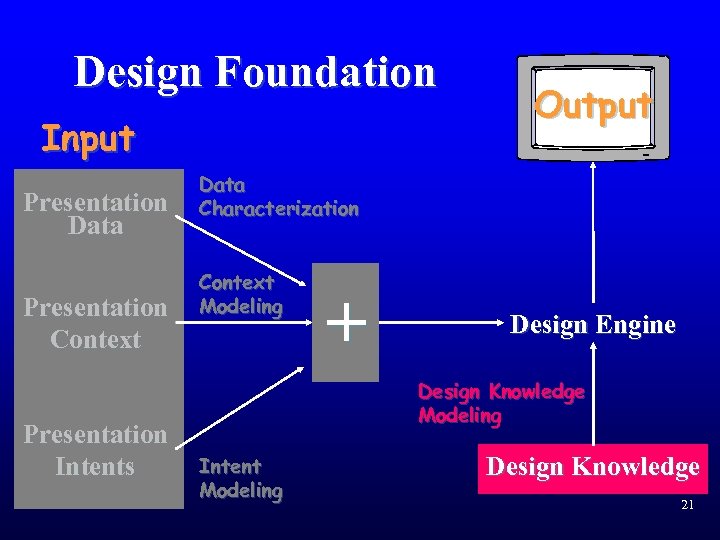 Design Foundation Input Presentation Data Presentation Context Presentation Intents Output Data Characterization Context Modeling