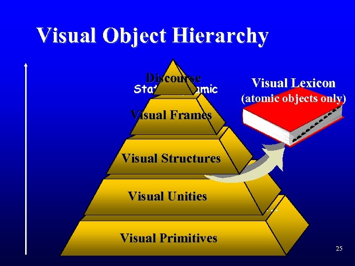 Visual Object Hierarchy Discourse Static/Dynamic Tables Visual. Charts Frames Diagrams Visual Lexicon (atomic objects