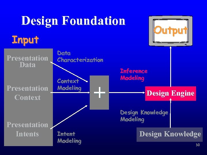 Design Foundation Output Input Presentation Data Presentation Context Presentation Intents Data Characterization Context Modeling