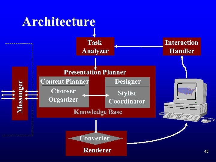 Architecture Messenger Task Analyzer Interaction Handler Presentation Planner Content Planner Designer Chooser Stylist Organizer